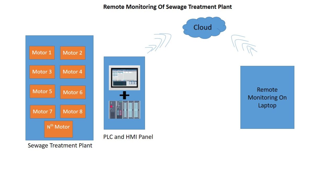 Remote Monitoring of Sewage Treatment Plant
