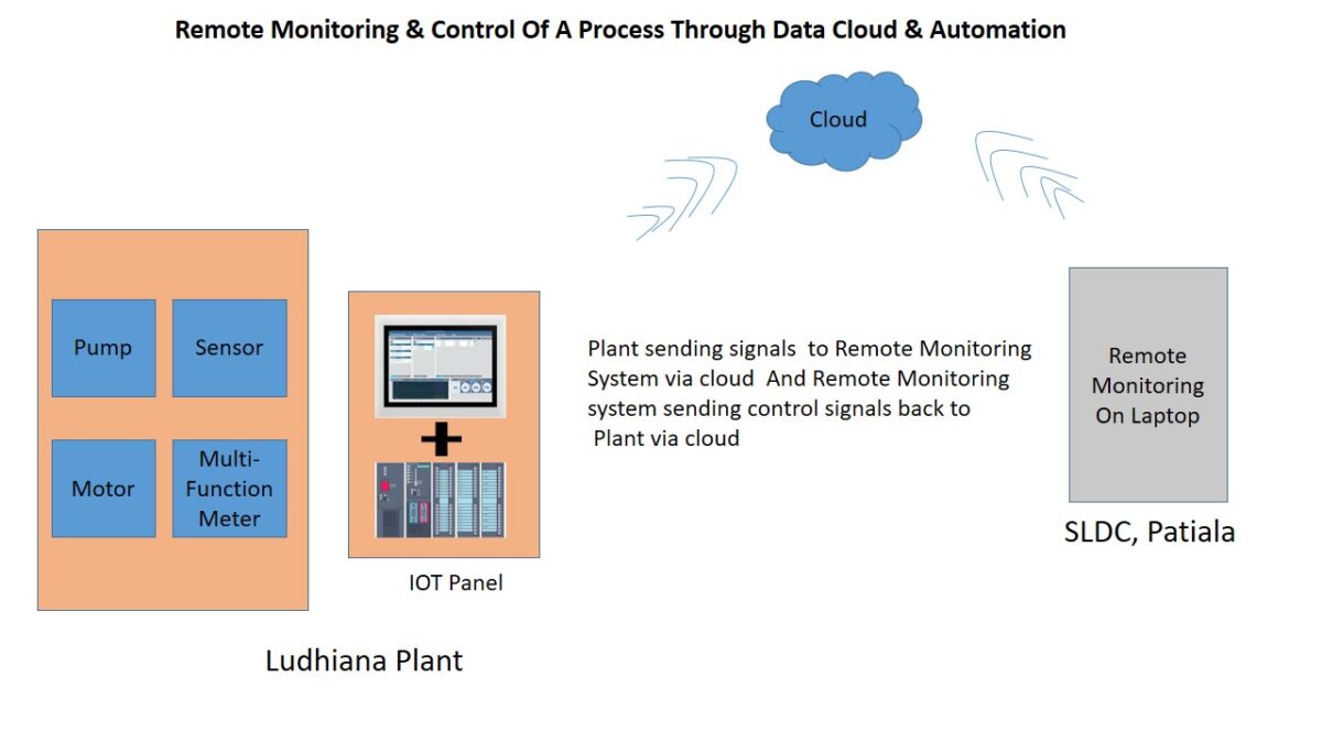 Remote monitoring and controlling of a process through data cloud and automation.