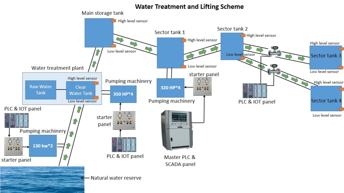 Water treatment and lifting scheme
